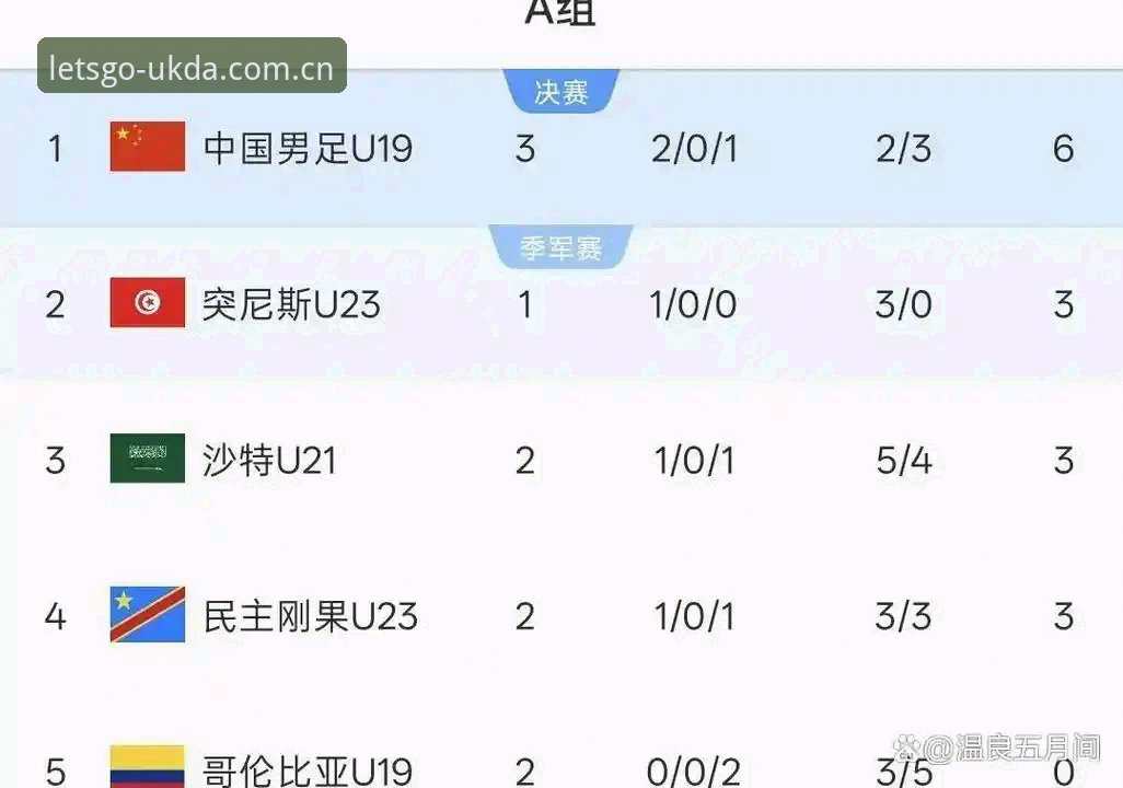 U19国足土伦杯出局全流程评测：从2胜1负到0比3，这支球队到底哪里崩了？